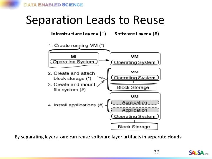 Separation Leads to Reuse Infrastructure Layer = (*) Software Layer = (#) By separating
