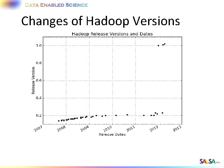Changes of Hadoop Versions 