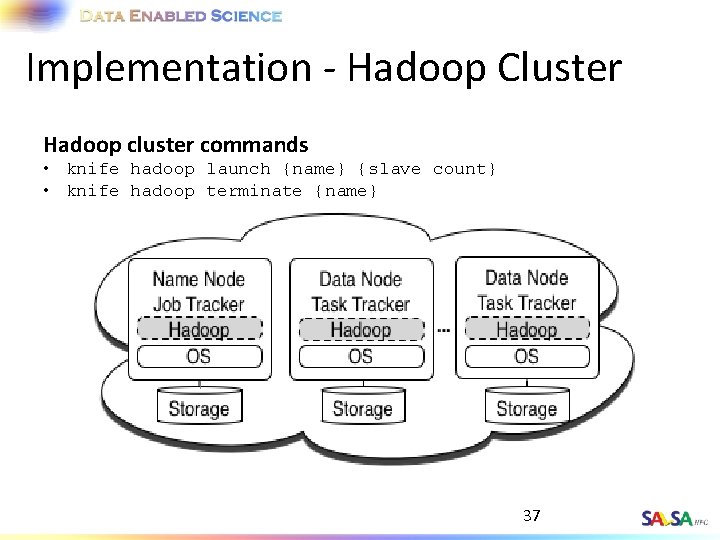 Implementation - Hadoop Cluster Hadoop cluster commands • knife hadoop launch {name} {slave count}