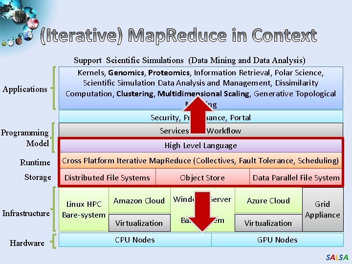 Applications Support Scientific Simulations (Data Mining and Data Analysis) Kernels, Genomics, Proteomics, Information Retrieval,