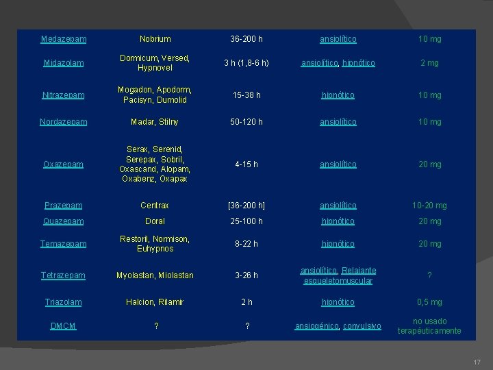 Medazepam Nobrium 36 -200 h ansiolítico 10 mg Midazolam Dormicum, Versed, Hypnovel 3 h