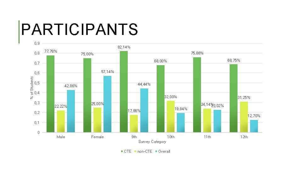 PARTICIPANTS 0, 9 0, 8 82, 14% 77, 78% 75, 86% 75, 00% 57, PARTICIPANTS 0, 9 0, 8 82, 14% 77, 78% 75, 86% 75, 00% 57,