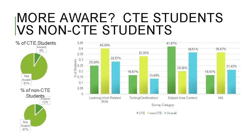 MORE AWARE? CTE STUDENTS VS NON-CTE STUDENTS % of CTE Students 0, 45 Aware MORE AWARE? CTE STUDENTS VS NON-CTE STUDENTS % of CTE Students 0, 45 Aware