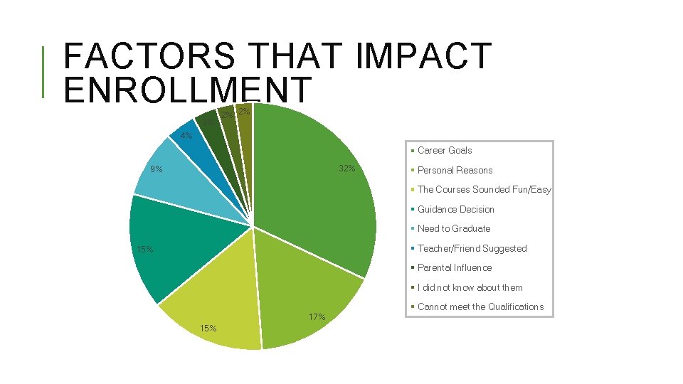 FACTORS THAT IMPACT ENROLLMENT 3% 2% 2% 4% Career Goals 32% 9% Personal Reasons FACTORS THAT IMPACT ENROLLMENT 3% 2% 2% 4% Career Goals 32% 9% Personal Reasons