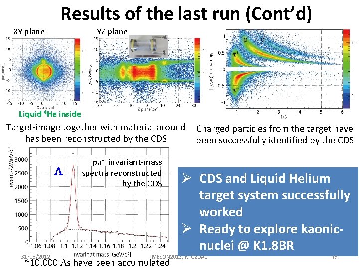 Results of the last run (Cont’d) XY plane YZ plane Liquid 4 He inside