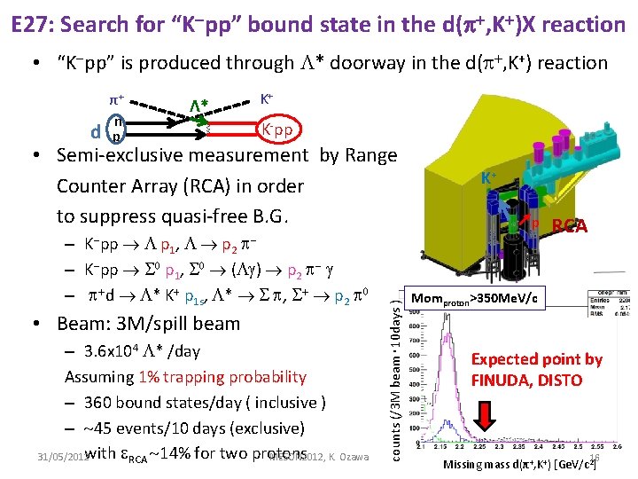 E 27: Search for “K-pp” bound state in the d(p+, K+)X reaction • “K-pp”