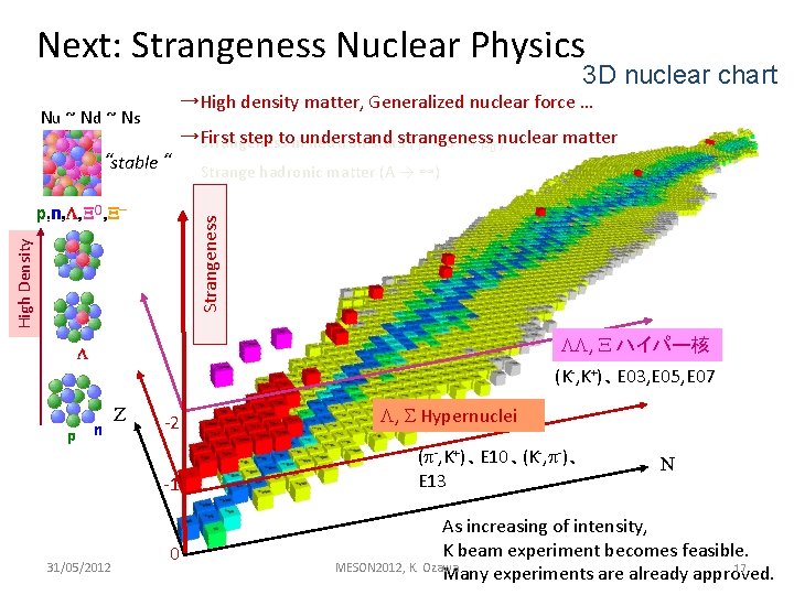 Next: Strangeness Nuclear Physics 3 D nuclear chart →High density matter, Generalized nuclear force