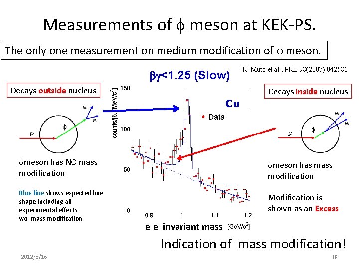 Measurements of f meson at KEK-PS. The only one measurement on medium modification of