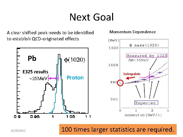 Next Goal A clear shifted peak needs to be identified to establish QCD-originated effects