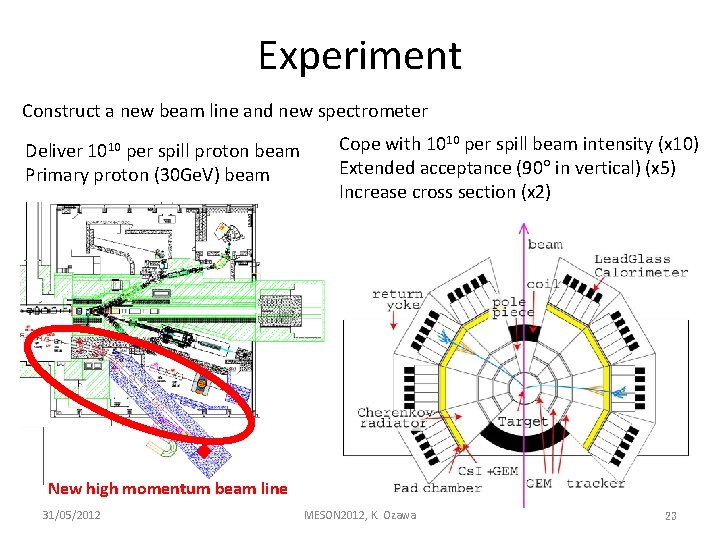 Experiment Construct a new beam line and new spectrometer 1010 Deliver per spill proton