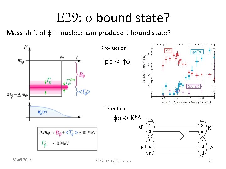 E 29: f bound state? Mass shift of f in nucleus can produce a