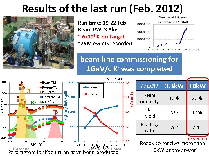 Results of the last run (Feb. 2012) Run time: 19 -22 Feb Beam PW: