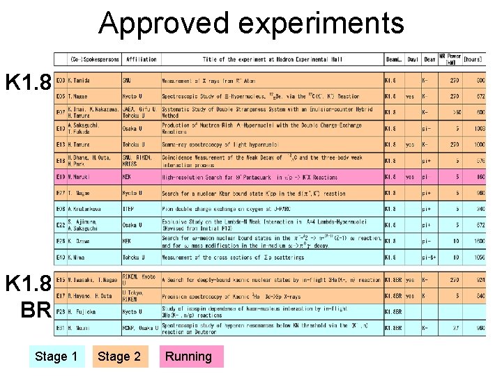 Approved experiments K 1. 8 BR Stage 1 Stage 2 Running 