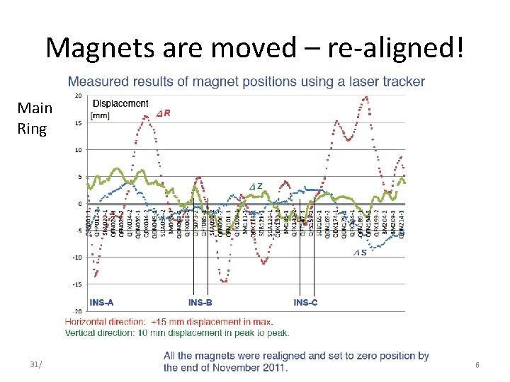 Magnets are moved – re-aligned! Main Ring 31/05/2012 MESON 2012, K. Ozawa 6 