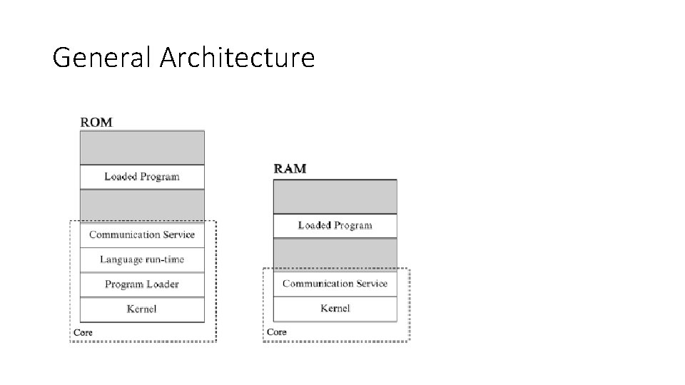 General Architecture 