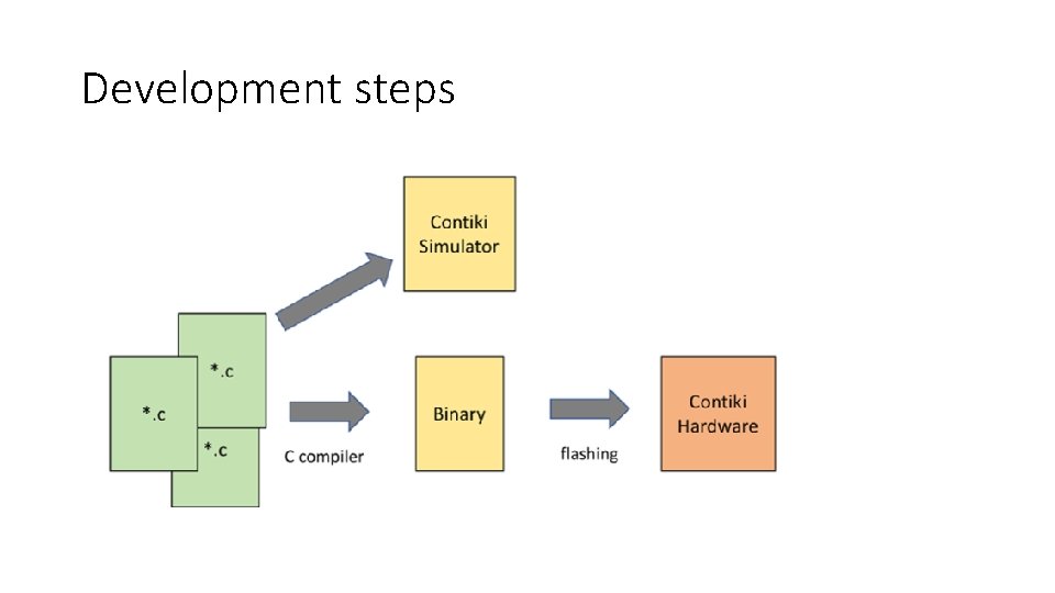 Development steps 