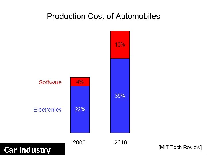 Car Industry 