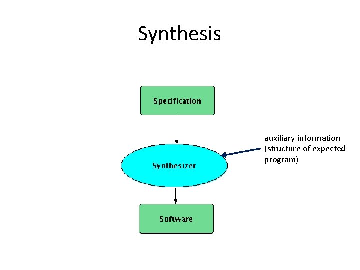 Synthesis auxiliary information (structure of expected program) 