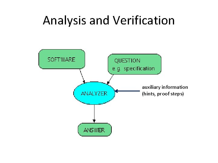 Analysis and Verification auxiliary information (hints, proof steps) 