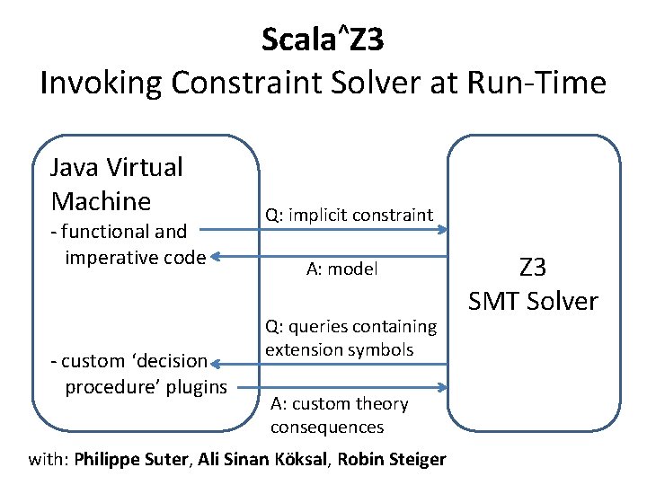 Scala^Z 3 Invoking Constraint Solver at Run-Time Java Virtual Machine - functional and imperative