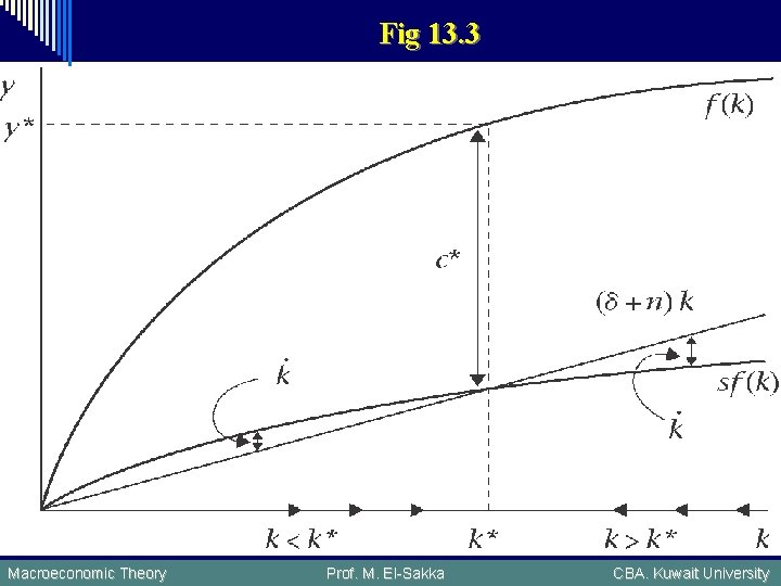 Fig 13. 3 Macroeconomic Theory Prof. M. El-Sakka CBA. Kuwait University 