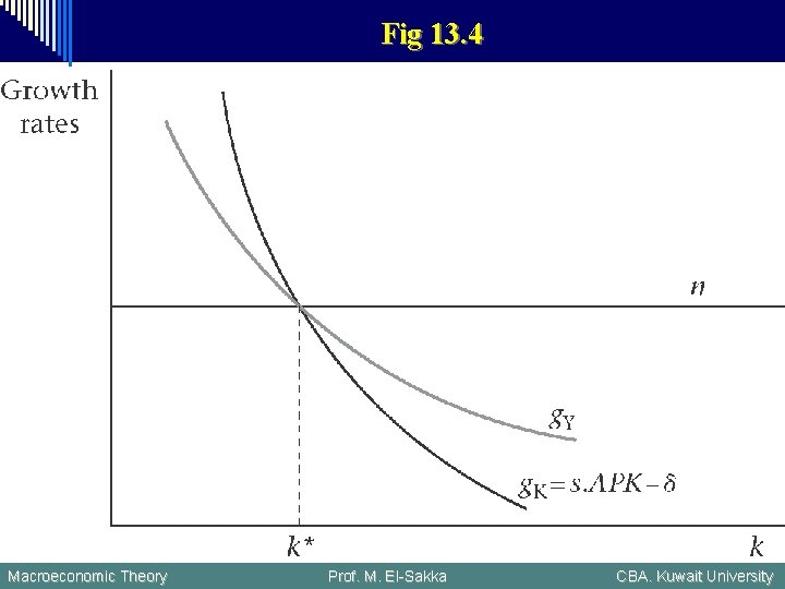 Fig 13. 4 Macroeconomic Theory Prof. M. El-Sakka CBA. Kuwait University 