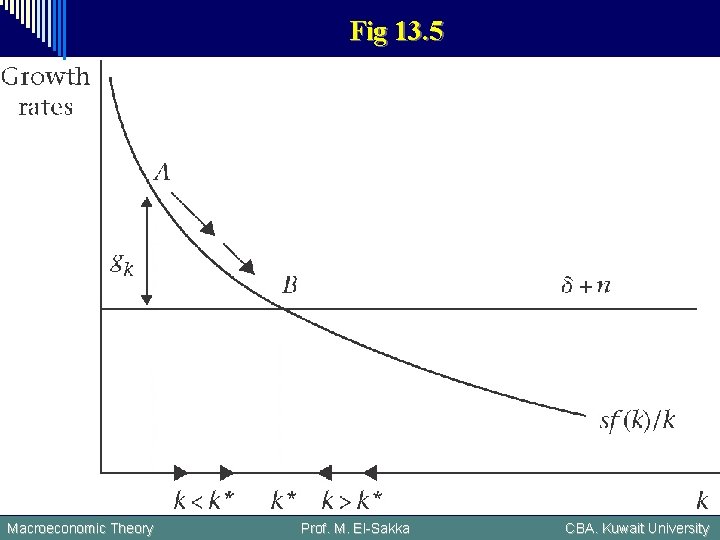 Fig 13. 5 Macroeconomic Theory Prof. M. El-Sakka CBA. Kuwait University 