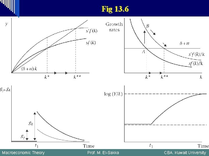 Fig 13. 6 Macroeconomic Theory Prof. M. El-Sakka CBA. Kuwait University 