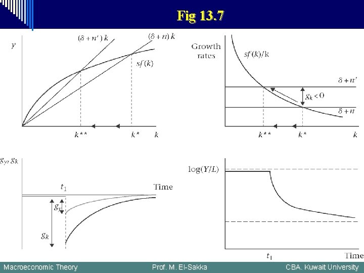 Fig 13. 7 Macroeconomic Theory Prof. M. El-Sakka CBA. Kuwait University 