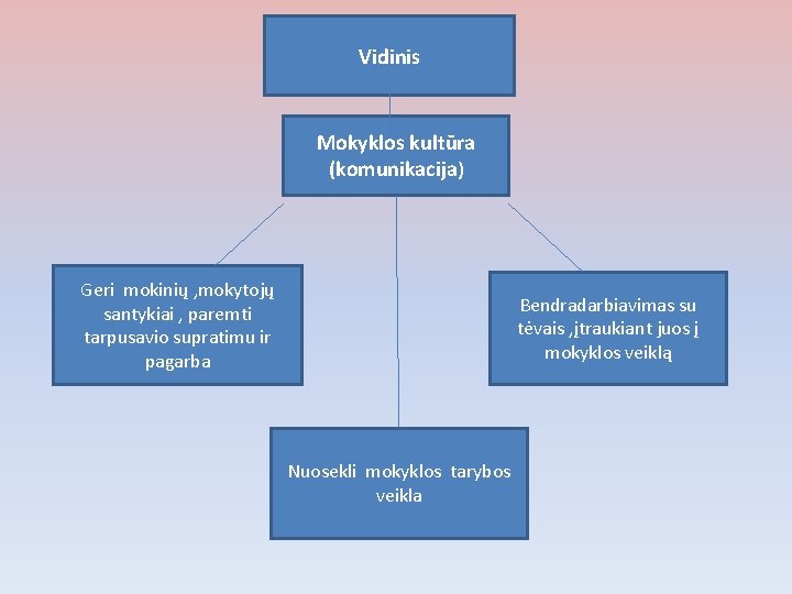 Vidinis Mokyklos kultūra (komunikacija) Geri mokinių , mokytojų santykiai , paremti tarpusavio supratimu ir