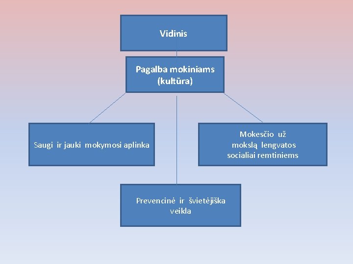 Vidinis Pagalba mokiniams (kultūra) Saugi ir jauki mokymosi aplinka Prevencinė ir švietėjiška veikla Mokesčio