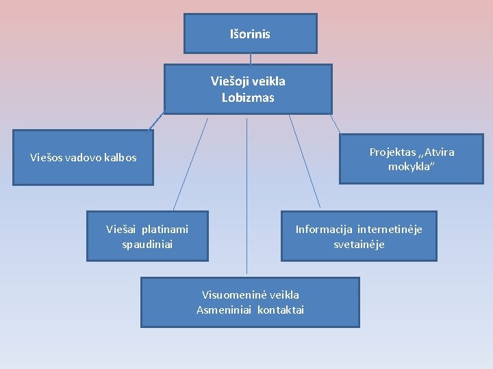 Išorinis Viešoji veikla Lobizmas Projektas , , Atvira mokykla” Viešos vadovo kalbos Viešai platinami