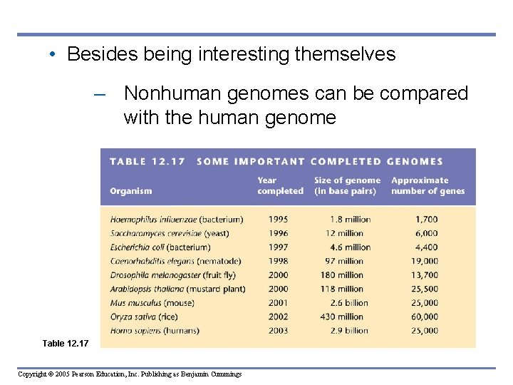• Besides being interesting themselves – Nonhuman genomes can be compared with the • Besides being interesting themselves – Nonhuman genomes can be compared with the