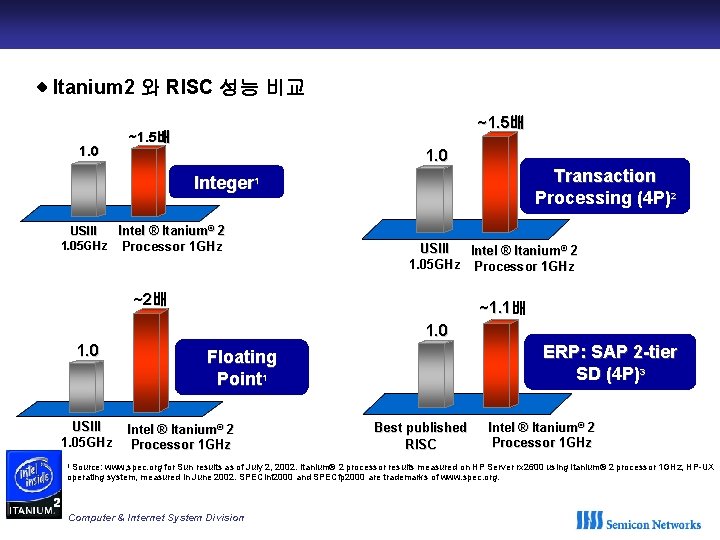 ◈ Itanium 2 와 RISC 성능 비교 1. 0 ~1. 5배 1. 0 Transaction