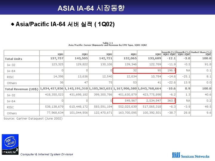 ASIA IA-64 시장동향 ◈ Asia/Pacific IA-64 서버 실적 ( 1 Q 02) Computer &