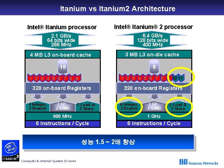 Itanium vs Itanium 2 Architecture Intel® Itanium processor Intel® Itanium® 2 processor 2. 1