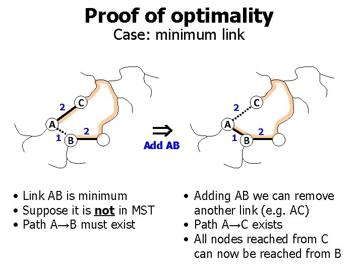 Proof of optimality Case: minimum link C 2 A 1 B 2 C 2