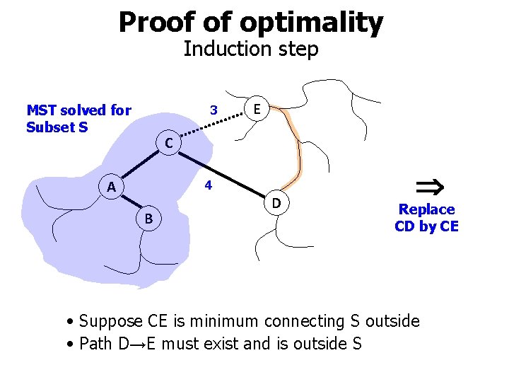 Proof of optimality Induction step MST solved for Subset S 3 E C 4