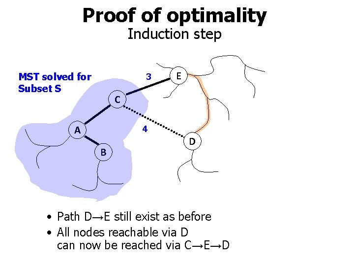 Proof of optimality Induction step MST solved for Subset S 3 E C 4