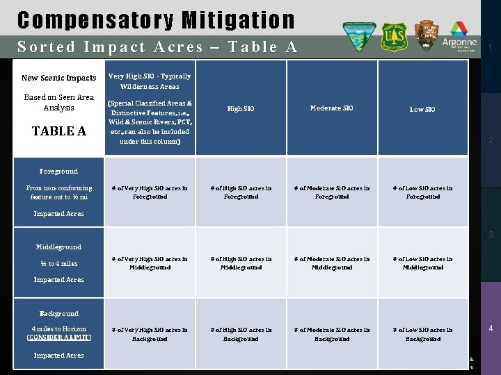 Compensatory Mitigation Sorted Impact Acres – Table A New Scenic Impacts Based on Seen