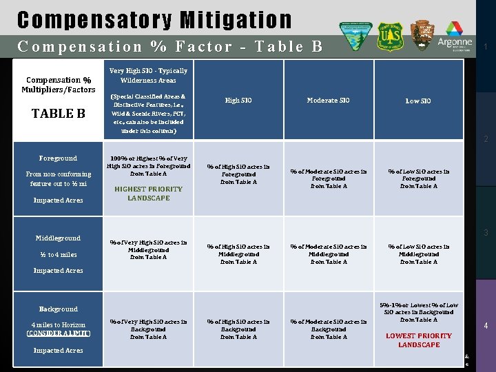 Compensatory Mitigation Compensation % Factor - Table B Compensation % Multipliers/Factors TABLE B 1