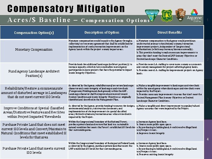 Compensatory Mitigation Acres/$ Baseline – Compensation Option(s) Monetary Compensation Fund Agency Landscape Architect Position(s)