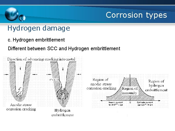 Corrosion types Hydrogen damage c. Hydrogen embrittlement Different between SCC and Hydrogen embrittlement 