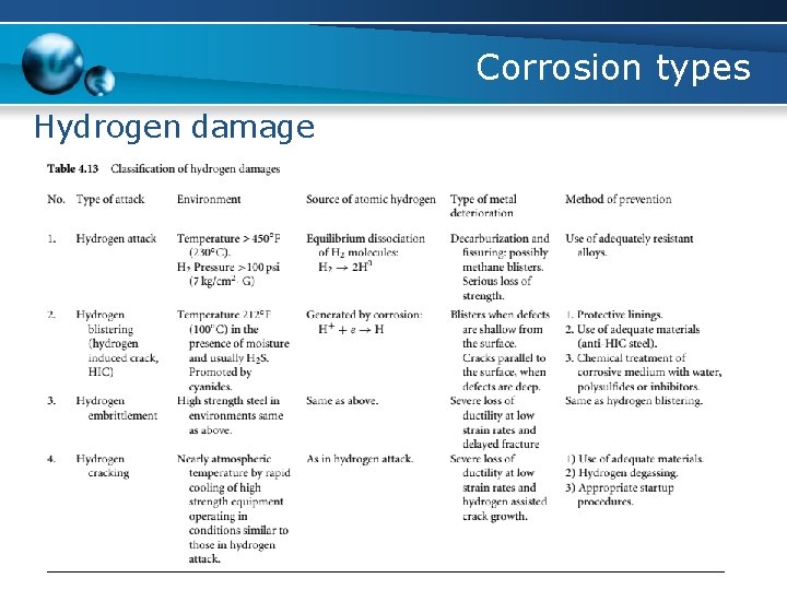 Corrosion types Hydrogen damage 