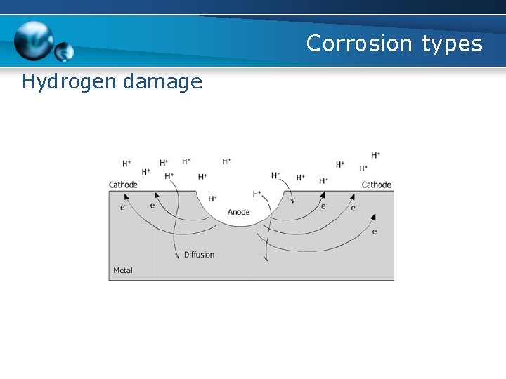 Corrosion types Hydrogen damage 