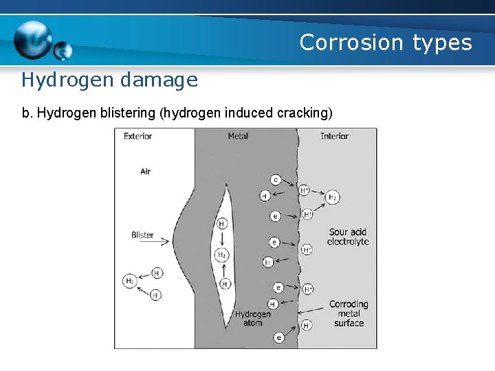 Corrosion types Hydrogen damage b. Hydrogen blistering (hydrogen induced cracking) 