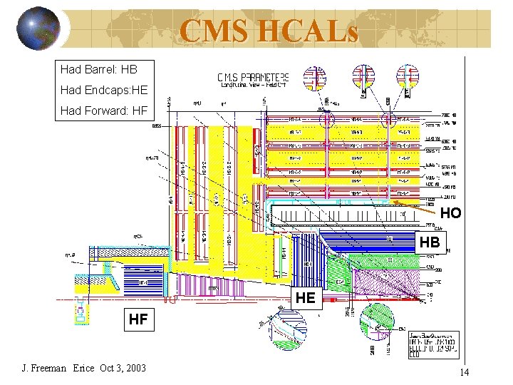 CMS HCALs Had Barrel: HB Had Endcaps: HE Had Forward: HF HO HB HE