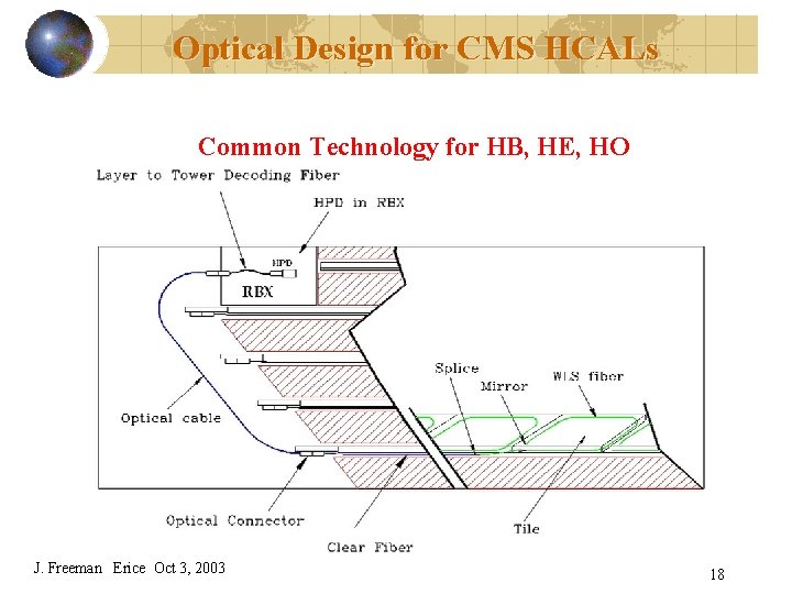 Optical Design for CMS HCALs Common Technology for HB, HE, HO J. Freeman Erice