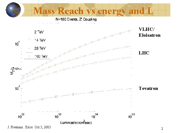 Mass Reach vs energy and L VLHC/ Eloisatron LHC Tevatron J. Freeman Erice Oct