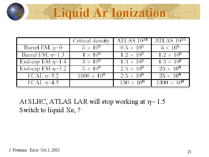 Liquid Ar Ionization At SLHC, ATLAS LAR will stop working at ~ 1. 5
